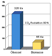 CO2 Emissionsvergleich